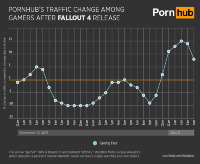 pornhub-insights-fallout-4-general-gamer-traffic.png